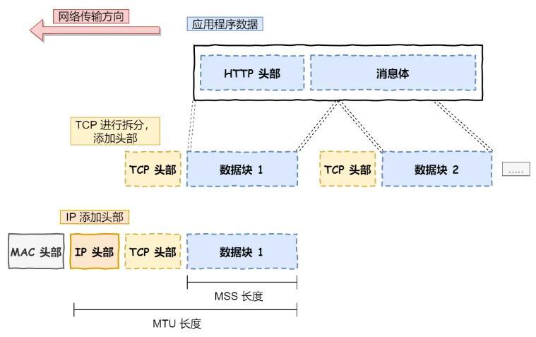 对TCP/IP网络不同层的理解总结